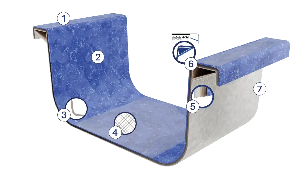 Coupe d'une coque Freedom avec sept repères : margelle intégrée, paroi monobloc, angle arrondi, fond antidérapant, structure en fibre de verre, poutre fermée et étanchéité extérieure